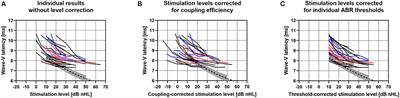 Active Middle Ear Implant Evoked Auditory Brainstem Response Intensity-Latency Characteristics